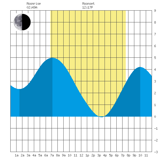 Benicia tide chart for Sunday, April 4, 2021