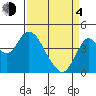 Benicia tide chart for Sunday, April 4, 2021