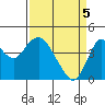 Benicia tide chart for Monday, April 5, 2021