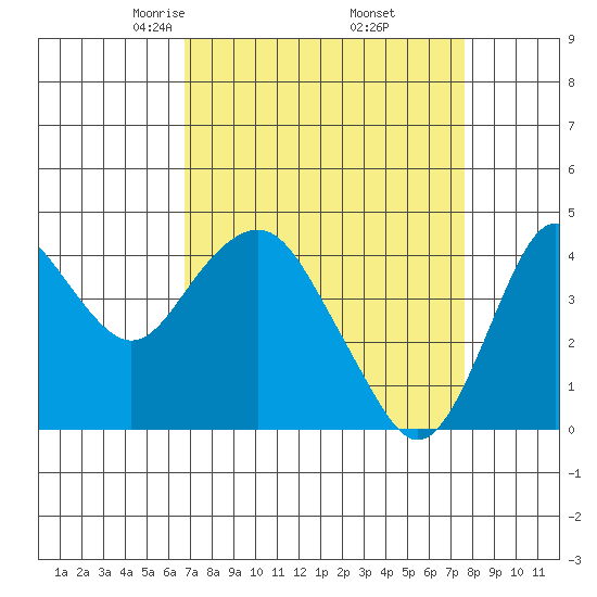 Benicia tide chart for Tuesday, April 6, 2021