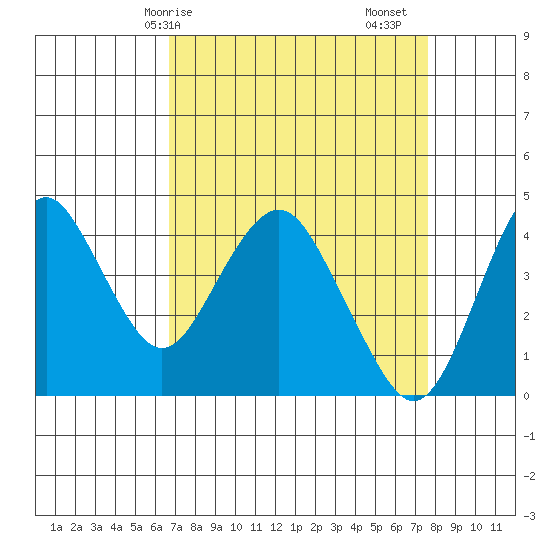 Benicia tide chart for Thursday, April 8, 2021
