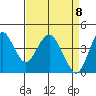 Benicia tide chart for Thursday, April 8, 2021