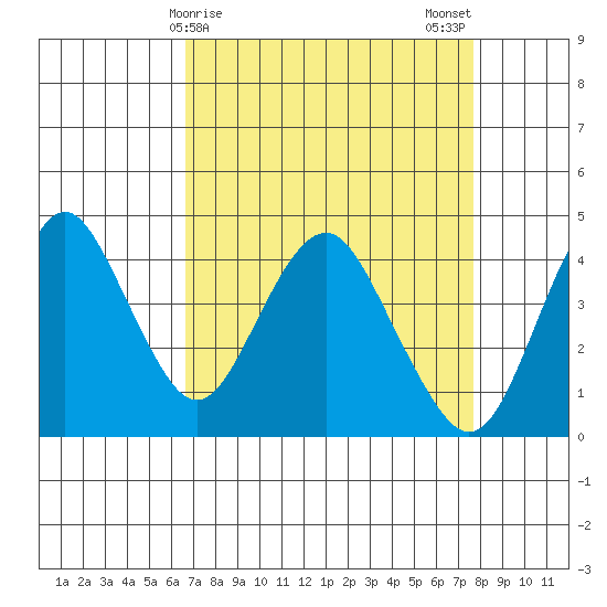 Benicia tide chart for Friday, April 9, 2021