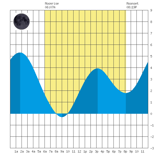 Benicia tide chart for Tuesday, May 11, 2021