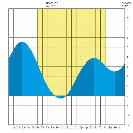 Benicia tide chart for Friday, May 14, 2021
