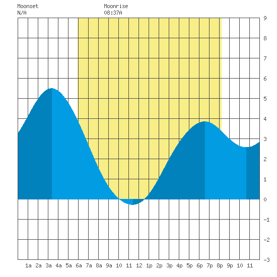 Benicia tide chart for Saturday, May 15, 2021