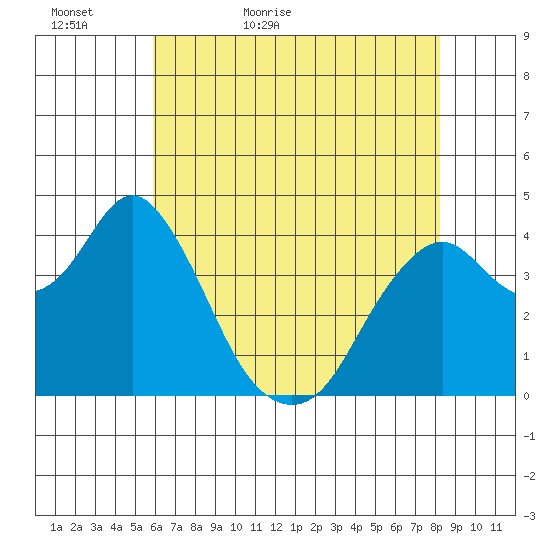 Benicia tide chart for Monday, May 17, 2021