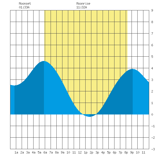 Benicia tide chart for Tuesday, May 18, 2021