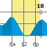 Benicia tide chart for Tuesday, May 18, 2021