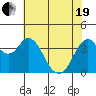 Benicia tide chart for Wednesday, May 19, 2021