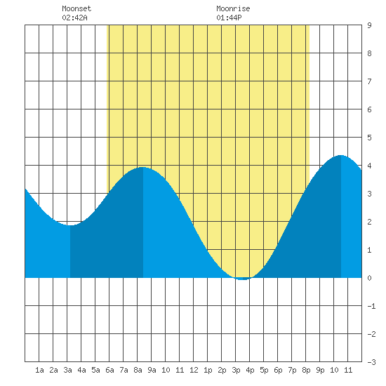 Benicia tide chart for Thursday, May 20, 2021