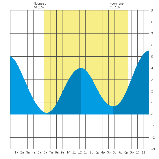Benicia tide chart for Sunday, May 23, 2021