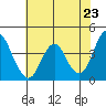 Benicia tide chart for Sunday, May 23, 2021