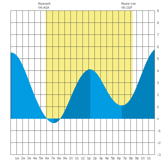 Benicia tide chart for Monday, May 24, 2021