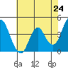 Benicia tide chart for Monday, May 24, 2021