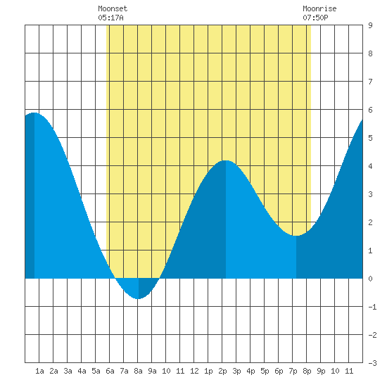 Benicia tide chart for Tuesday, May 25, 2021