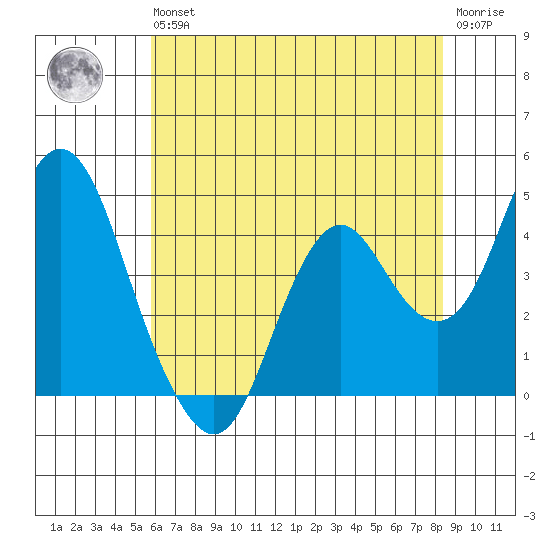 Benicia tide chart for Wednesday, May 26, 2021