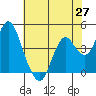 Benicia tide chart for Thursday, May 27, 2021