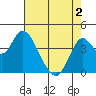 Benicia tide chart for Sunday, May 2, 2021