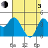 Benicia tide chart for Monday, May 3, 2021