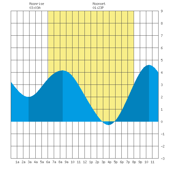 Benicia tide chart for Tuesday, May 4, 2021
