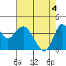 Benicia tide chart for Tuesday, May 4, 2021