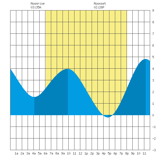 Benicia tide chart for Wednesday, May 5, 2021