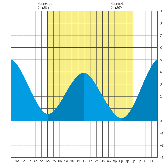 Benicia tide chart for Friday, May 7, 2021