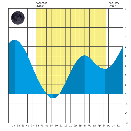 Benicia tide chart for Thursday, June 10, 2021