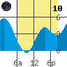Benicia tide chart for Thursday, June 10, 2021