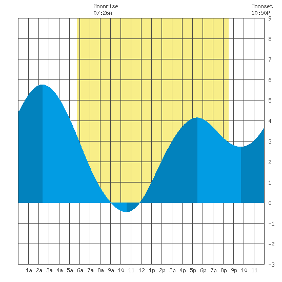 Benicia tide chart for Saturday, June 12, 2021
