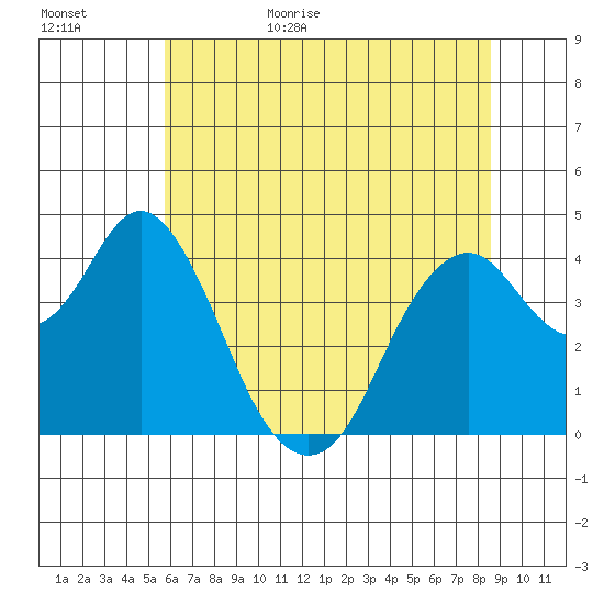 Benicia tide chart for Tuesday, June 15, 2021