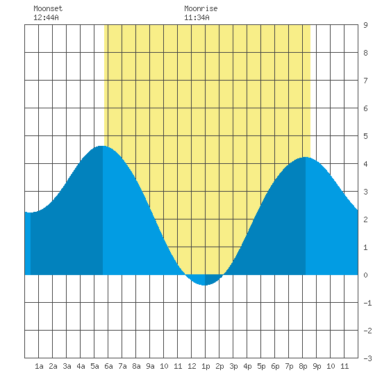 Benicia tide chart for Wednesday, June 16, 2021