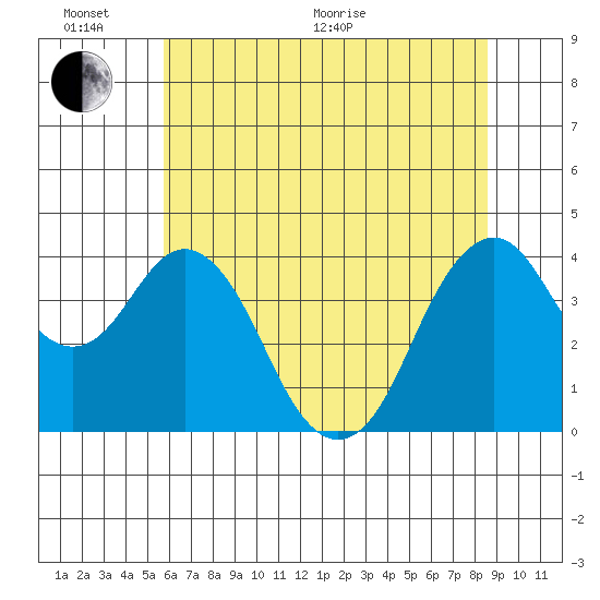 Benicia tide chart for Thursday, June 17, 2021
