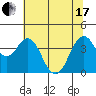 Benicia tide chart for Thursday, June 17, 2021