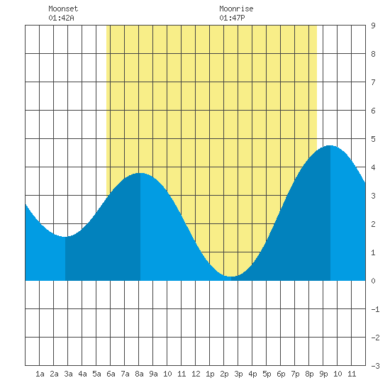 Benicia tide chart for Friday, June 18, 2021
