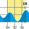 Benicia tide chart for Friday, June 18, 2021