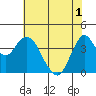 Benicia tide chart for Tuesday, June 1, 2021