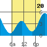 Benicia tide chart for Sunday, June 20, 2021