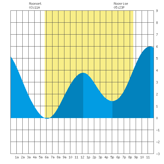 Benicia tide chart for Monday, June 21, 2021
