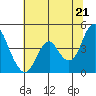 Benicia tide chart for Monday, June 21, 2021