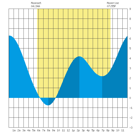 Benicia tide chart for Wednesday, June 23, 2021