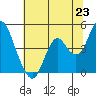 Benicia tide chart for Wednesday, June 23, 2021