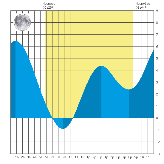 Benicia tide chart for Thursday, June 24, 2021