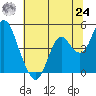 Benicia tide chart for Thursday, June 24, 2021