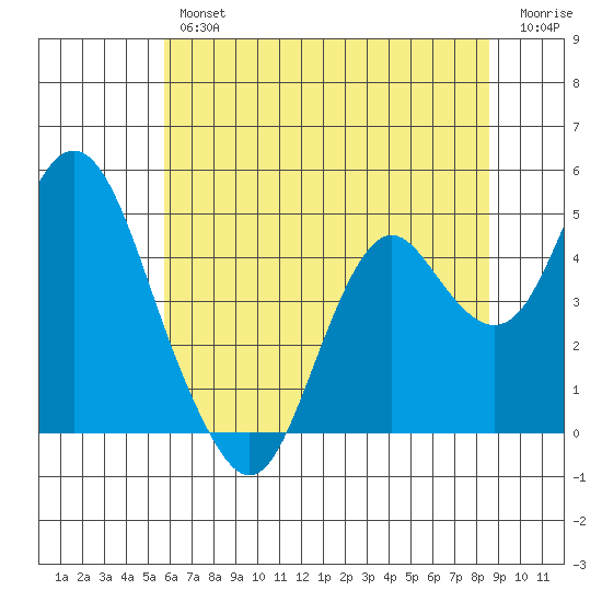 Benicia tide chart for Friday, June 25, 2021