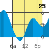 Benicia tide chart for Friday, June 25, 2021