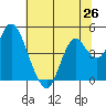 Benicia tide chart for Saturday, June 26, 2021