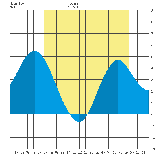 Benicia tide chart for Monday, June 28, 2021