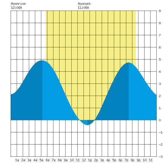 Benicia tide chart for Tuesday, June 29, 2021